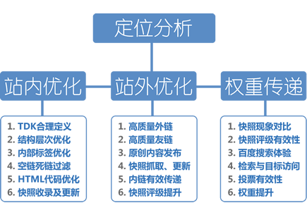 seo优化建议
